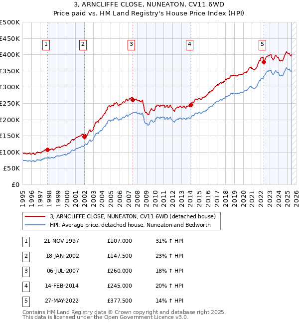 3, ARNCLIFFE CLOSE, NUNEATON, CV11 6WD: Price paid vs HM Land Registry's House Price Index