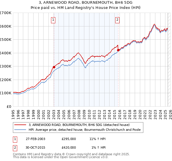 3, ARNEWOOD ROAD, BOURNEMOUTH, BH6 5DG: Price paid vs HM Land Registry's House Price Index