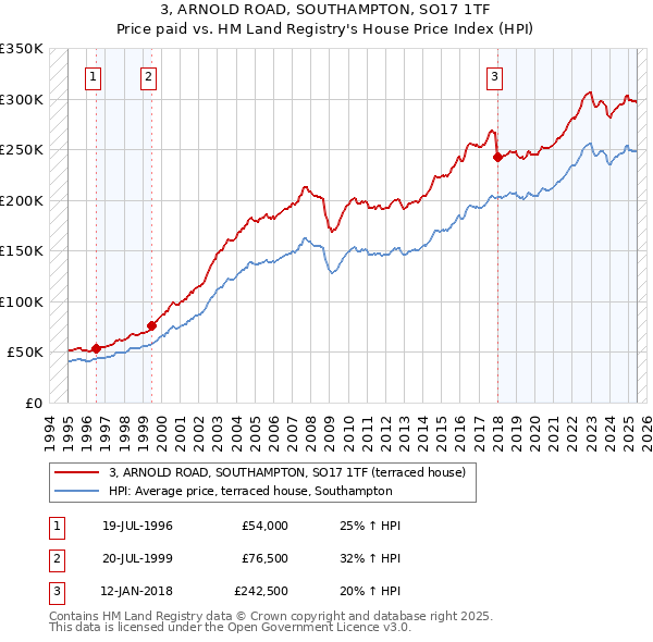 3, ARNOLD ROAD, SOUTHAMPTON, SO17 1TF: Price paid vs HM Land Registry's House Price Index