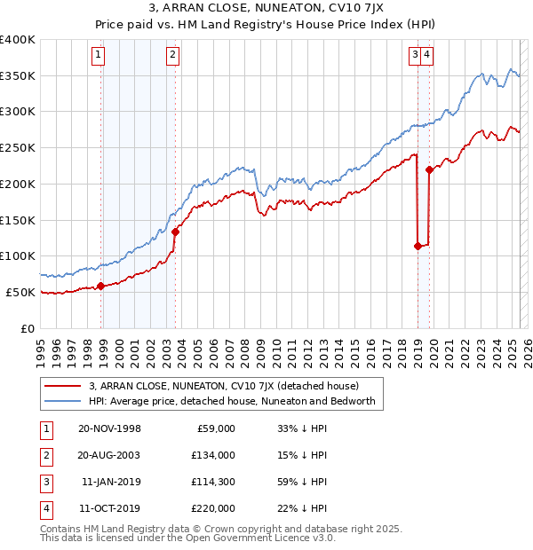 3, ARRAN CLOSE, NUNEATON, CV10 7JX: Price paid vs HM Land Registry's House Price Index