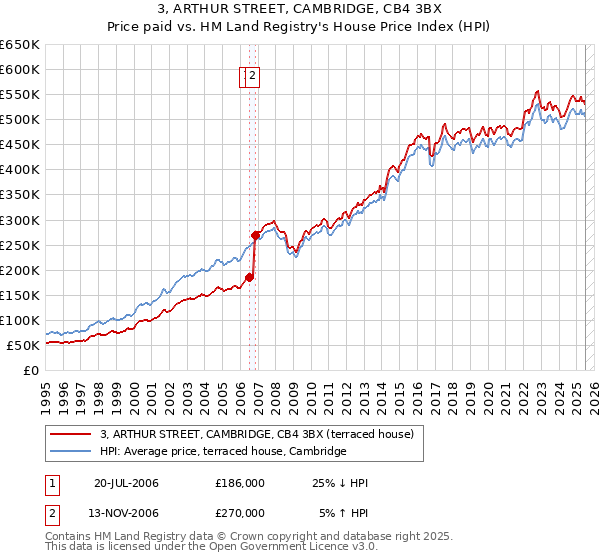 3, ARTHUR STREET, CAMBRIDGE, CB4 3BX: Price paid vs HM Land Registry's House Price Index