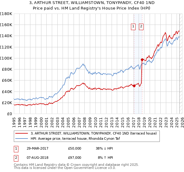 3, ARTHUR STREET, WILLIAMSTOWN, TONYPANDY, CF40 1ND: Price paid vs HM Land Registry's House Price Index