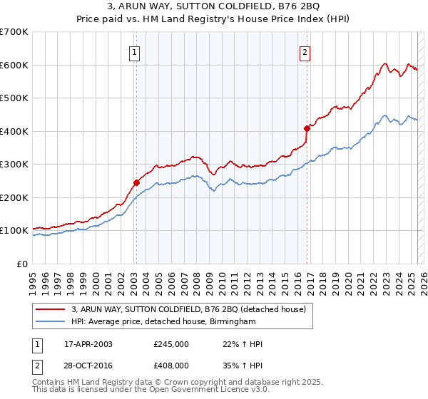 3, ARUN WAY, SUTTON COLDFIELD, B76 2BQ: Price paid vs HM Land Registry's House Price Index