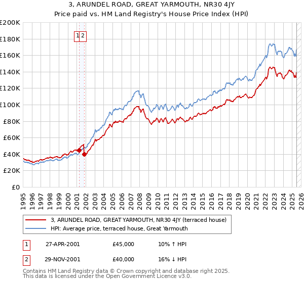 3, ARUNDEL ROAD, GREAT YARMOUTH, NR30 4JY: Price paid vs HM Land Registry's House Price Index