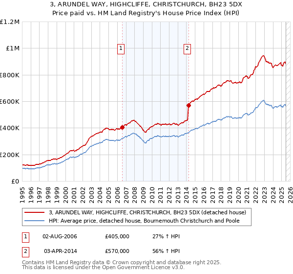 3, ARUNDEL WAY, HIGHCLIFFE, CHRISTCHURCH, BH23 5DX: Price paid vs HM Land Registry's House Price Index