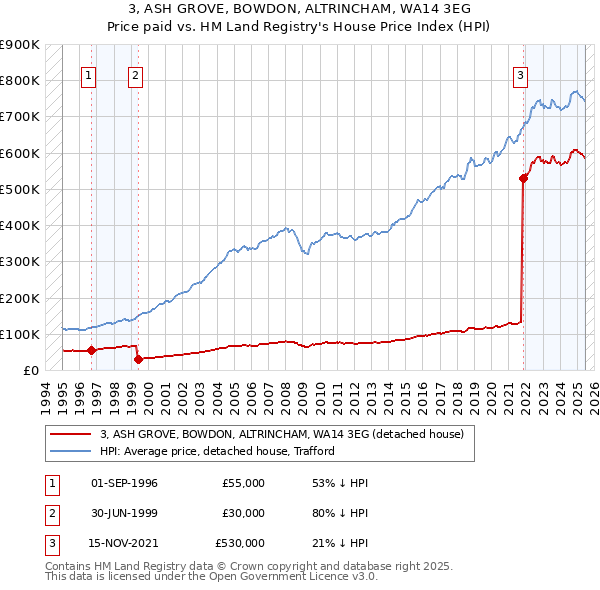 3, ASH GROVE, BOWDON, ALTRINCHAM, WA14 3EG: Price paid vs HM Land Registry's House Price Index