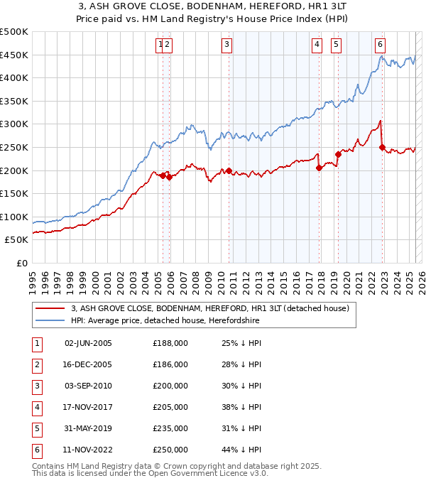3, ASH GROVE CLOSE, BODENHAM, HEREFORD, HR1 3LT: Price paid vs HM Land Registry's House Price Index