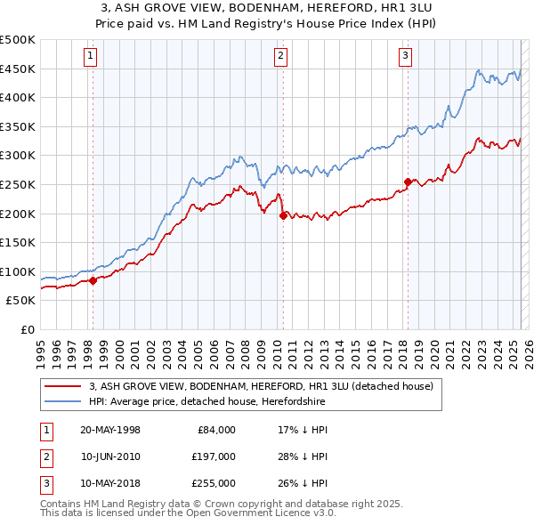 3, ASH GROVE VIEW, BODENHAM, HEREFORD, HR1 3LU: Price paid vs HM Land Registry's House Price Index