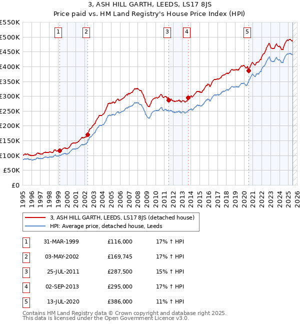 3, ASH HILL GARTH, LEEDS, LS17 8JS: Price paid vs HM Land Registry's House Price Index