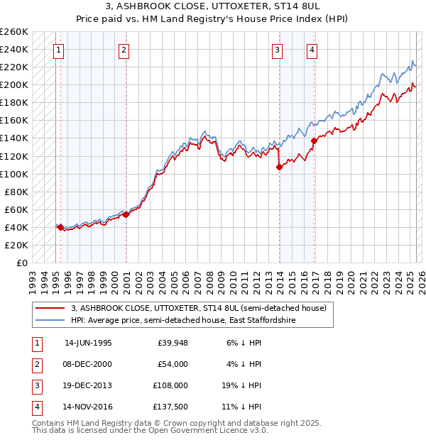 3, ASHBROOK CLOSE, UTTOXETER, ST14 8UL: Price paid vs HM Land Registry's House Price Index