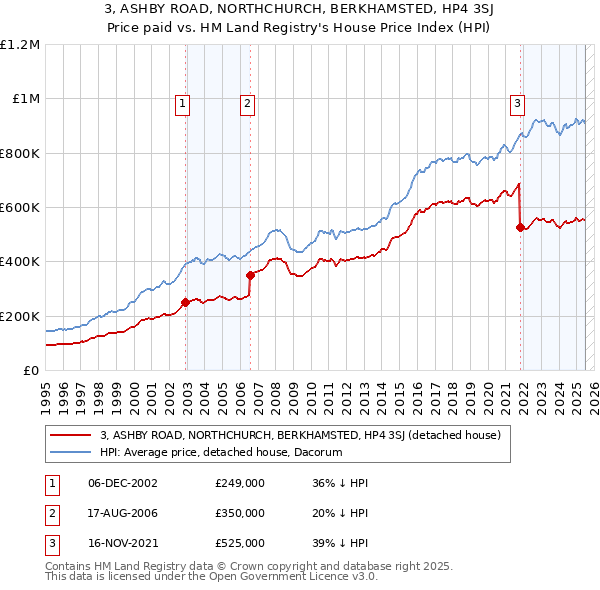 3, ASHBY ROAD, NORTHCHURCH, BERKHAMSTED, HP4 3SJ: Price paid vs HM Land Registry's House Price Index