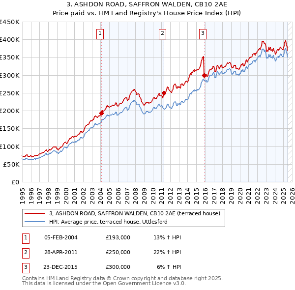 3, ASHDON ROAD, SAFFRON WALDEN, CB10 2AE: Price paid vs HM Land Registry's House Price Index