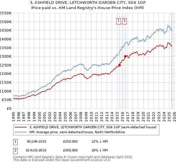 3, ASHFIELD DRIVE, LETCHWORTH GARDEN CITY, SG6 1GP: Price paid vs HM Land Registry's House Price Index