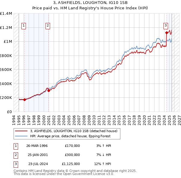 3, ASHFIELDS, LOUGHTON, IG10 1SB: Price paid vs HM Land Registry's House Price Index