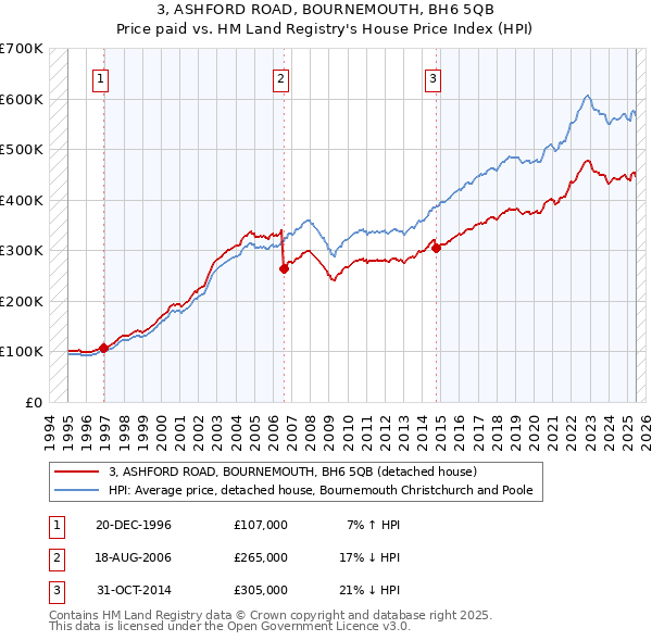 3, ASHFORD ROAD, BOURNEMOUTH, BH6 5QB: Price paid vs HM Land Registry's House Price Index