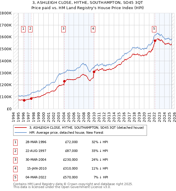 3, ASHLEIGH CLOSE, HYTHE, SOUTHAMPTON, SO45 3QT: Price paid vs HM Land Registry's House Price Index