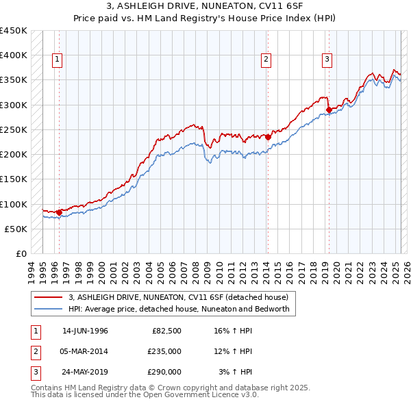 3, ASHLEIGH DRIVE, NUNEATON, CV11 6SF: Price paid vs HM Land Registry's House Price Index