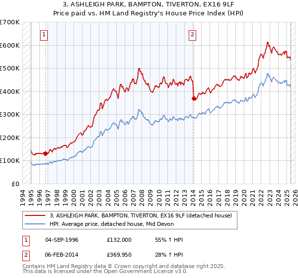 3, ASHLEIGH PARK, BAMPTON, TIVERTON, EX16 9LF: Price paid vs HM Land Registry's House Price Index