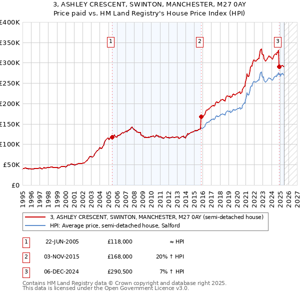 3, ASHLEY CRESCENT, SWINTON, MANCHESTER, M27 0AY: Price paid vs HM Land Registry's House Price Index