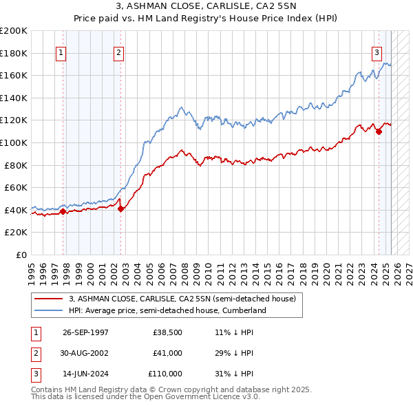 3, ASHMAN CLOSE, CARLISLE, CA2 5SN: Price paid vs HM Land Registry's House Price Index