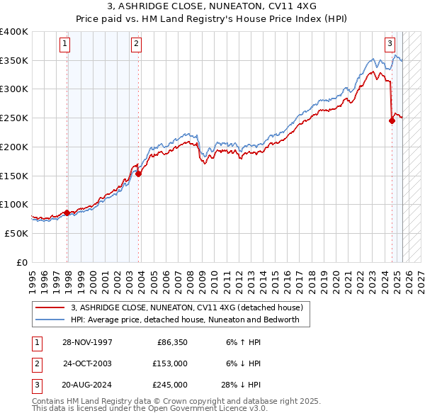 3, ASHRIDGE CLOSE, NUNEATON, CV11 4XG: Price paid vs HM Land Registry's House Price Index