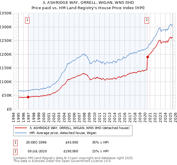 3, ASHRIDGE WAY, ORRELL, WIGAN, WN5 0HD: Price paid vs HM Land Registry's House Price Index