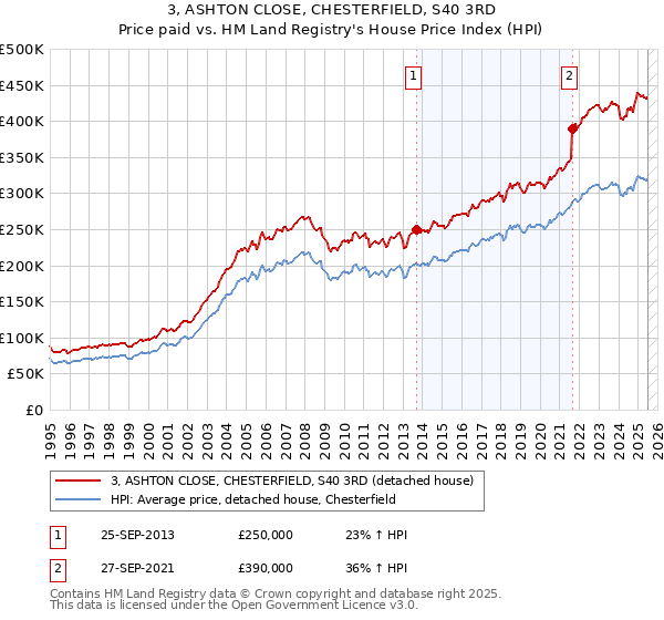 3, ASHTON CLOSE, CHESTERFIELD, S40 3RD: Price paid vs HM Land Registry's House Price Index