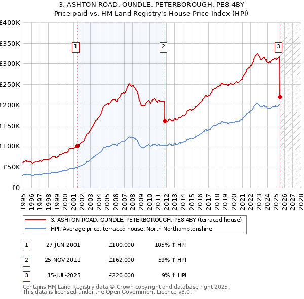 3, ASHTON ROAD, OUNDLE, PETERBOROUGH, PE8 4BY: Price paid vs HM Land Registry's House Price Index