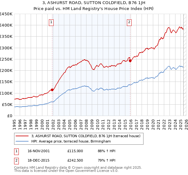 3, ASHURST ROAD, SUTTON COLDFIELD, B76 1JH: Price paid vs HM Land Registry's House Price Index