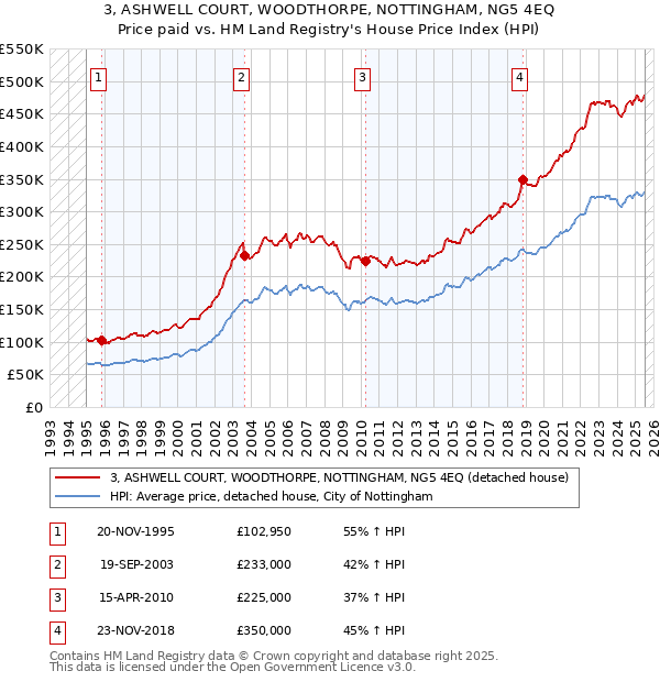 3, ASHWELL COURT, WOODTHORPE, NOTTINGHAM, NG5 4EQ: Price paid vs HM Land Registry's House Price Index