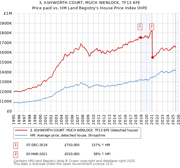 3, ASHWORTH COURT, MUCH WENLOCK, TF13 6FE: Price paid vs HM Land Registry's House Price Index