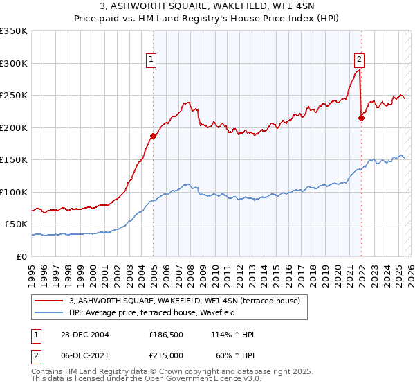 3, ASHWORTH SQUARE, WAKEFIELD, WF1 4SN: Price paid vs HM Land Registry's House Price Index