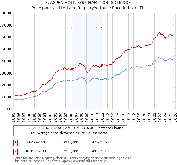 3, ASPEN HOLT, SOUTHAMPTON, SO16 3QE: Price paid vs HM Land Registry's House Price Index