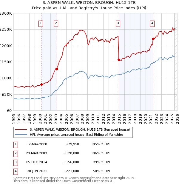 3, ASPEN WALK, WELTON, BROUGH, HU15 1TB: Price paid vs HM Land Registry's House Price Index