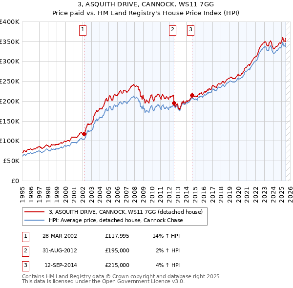 3, ASQUITH DRIVE, CANNOCK, WS11 7GG: Price paid vs HM Land Registry's House Price Index