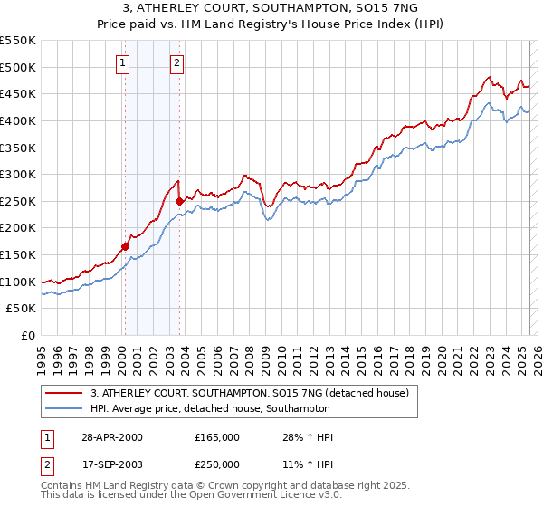 3, ATHERLEY COURT, SOUTHAMPTON, SO15 7NG: Price paid vs HM Land Registry's House Price Index