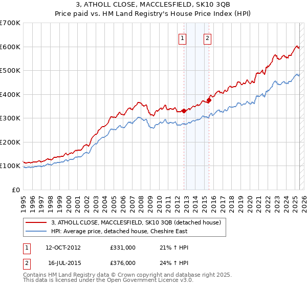 3, ATHOLL CLOSE, MACCLESFIELD, SK10 3QB: Price paid vs HM Land Registry's House Price Index