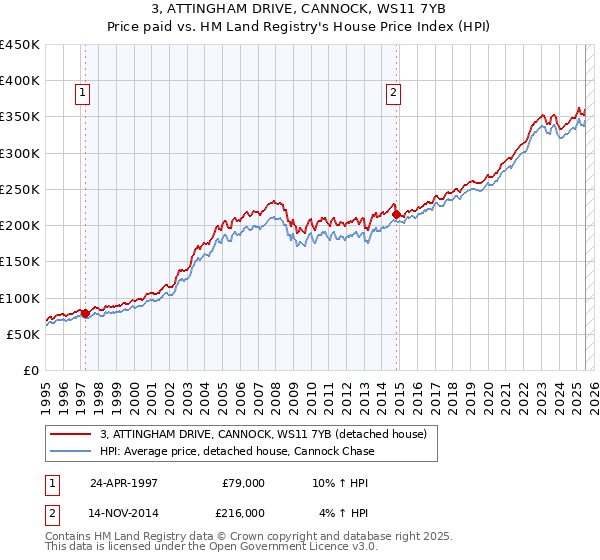 3, ATTINGHAM DRIVE, CANNOCK, WS11 7YB: Price paid vs HM Land Registry's House Price Index