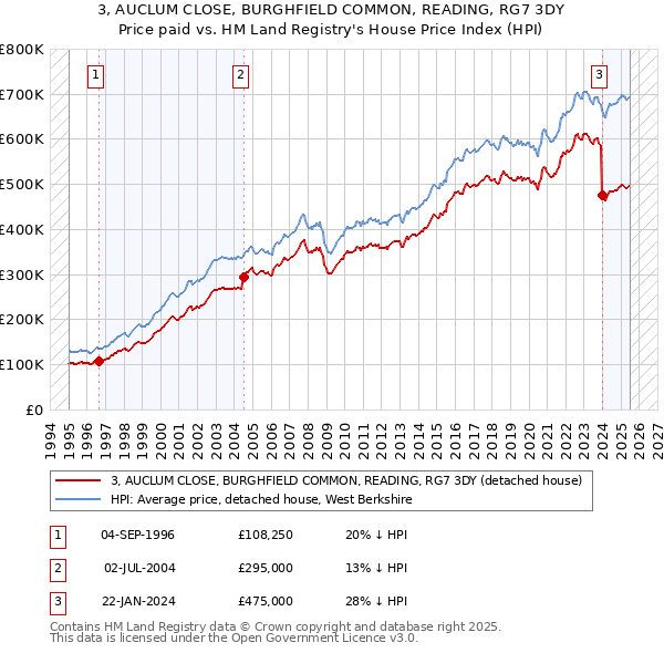 3, AUCLUM CLOSE, BURGHFIELD COMMON, READING, RG7 3DY: Price paid vs HM Land Registry's House Price Index