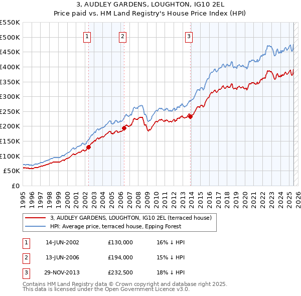 3, AUDLEY GARDENS, LOUGHTON, IG10 2EL: Price paid vs HM Land Registry's House Price Index