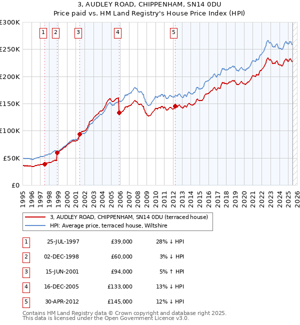 3, AUDLEY ROAD, CHIPPENHAM, SN14 0DU: Price paid vs HM Land Registry's House Price Index