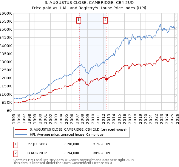 3, AUGUSTUS CLOSE, CAMBRIDGE, CB4 2UD: Price paid vs HM Land Registry's House Price Index
