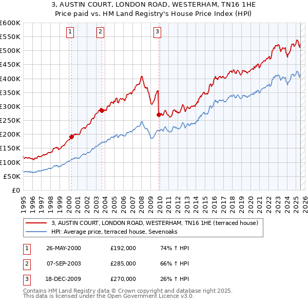 3, AUSTIN COURT, LONDON ROAD, WESTERHAM, TN16 1HE: Price paid vs HM Land Registry's House Price Index