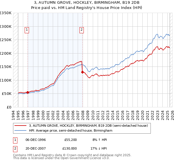 3, AUTUMN GROVE, HOCKLEY, BIRMINGHAM, B19 2DB: Price paid vs HM Land Registry's House Price Index