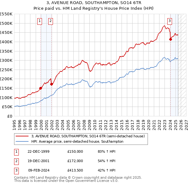 3, AVENUE ROAD, SOUTHAMPTON, SO14 6TR: Price paid vs HM Land Registry's House Price Index