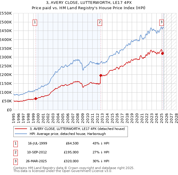 3, AVERY CLOSE, LUTTERWORTH, LE17 4PX: Price paid vs HM Land Registry's House Price Index