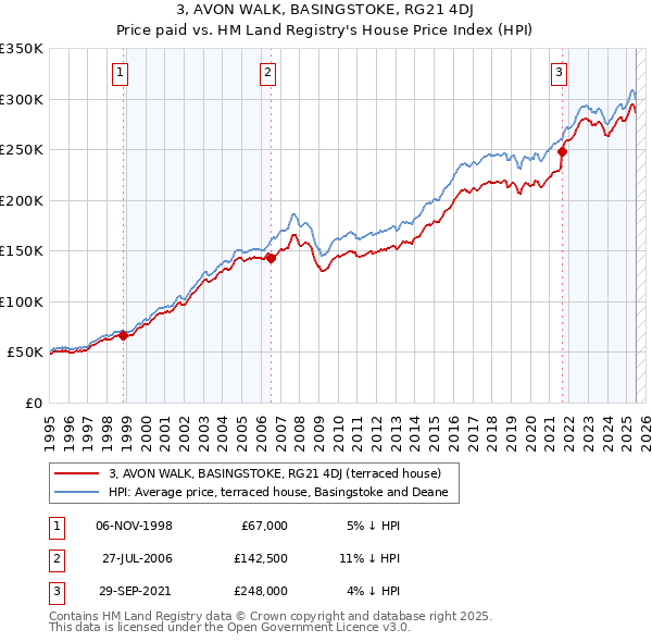 3, AVON WALK, BASINGSTOKE, RG21 4DJ: Price paid vs HM Land Registry's House Price Index