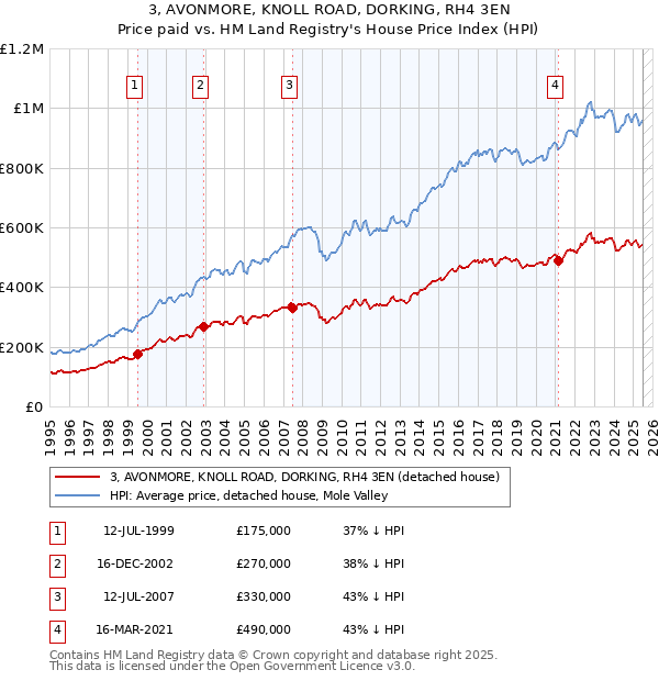 3, AVONMORE, KNOLL ROAD, DORKING, RH4 3EN: Price paid vs HM Land Registry's House Price Index