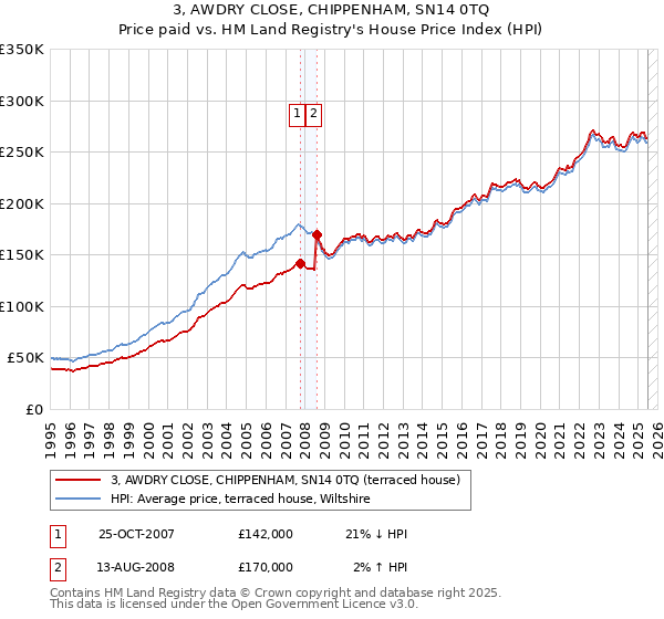 3, AWDRY CLOSE, CHIPPENHAM, SN14 0TQ: Price paid vs HM Land Registry's House Price Index