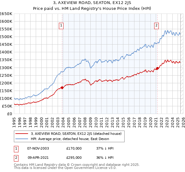 3, AXEVIEW ROAD, SEATON, EX12 2JS: Price paid vs HM Land Registry's House Price Index